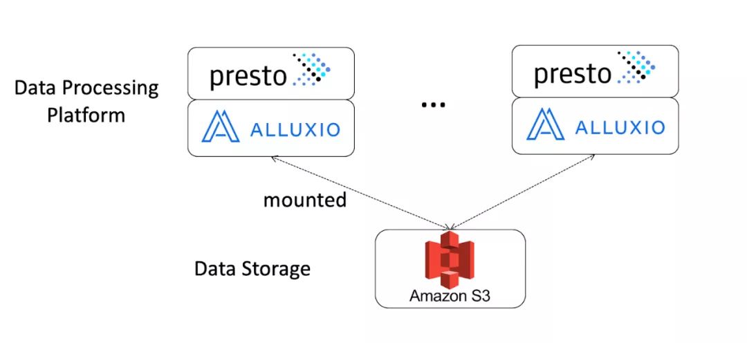 在AWS上使用Presto和Alluxio构建高性能平台以支持实时游戏服务