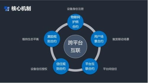 万物互联 安全为本 区块链技术推动物联网跨平台安全互联